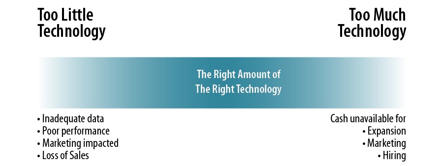 too little VS too much technology